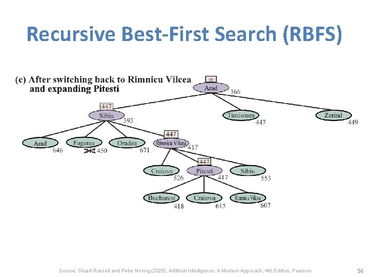 Recursive Best-First Search (RBFS) Source: Stuart Russell and Peter Norvig (2020), Artificial Intelligence: A