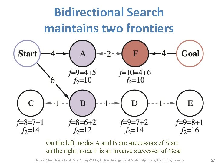 Bidirectional Search maintains two frontiers On the left, nodes A and B are successors