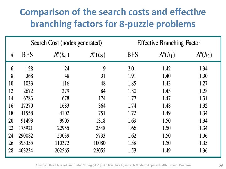 Comparison of the search costs and effective branching factors for 8 -puzzle problems Source: