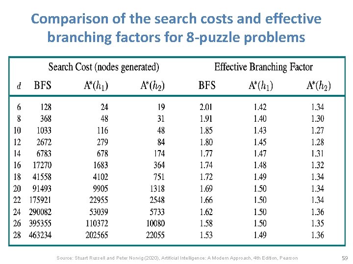 Comparison of the search costs and effective branching factors for 8 -puzzle problems Source: