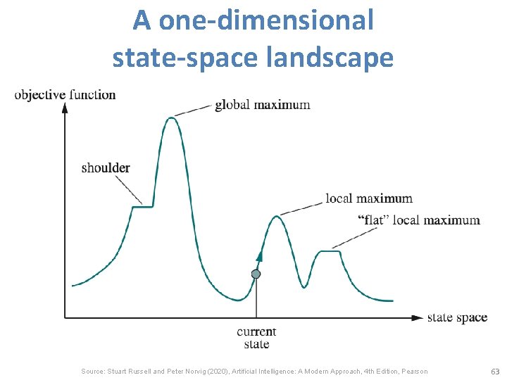 A one-dimensional state-space landscape Source: Stuart Russell and Peter Norvig (2020), Artificial Intelligence: A