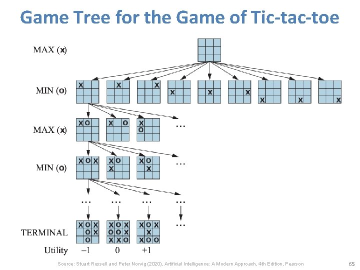 Game Tree for the Game of Tic-tac-toe Source: Stuart Russell and Peter Norvig (2020),