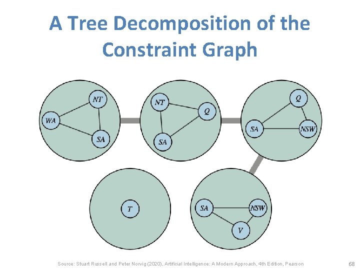 A Tree Decomposition of the Constraint Graph Source: Stuart Russell and Peter Norvig (2020),