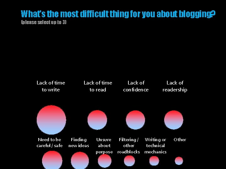 What’s the most difficult thing for you about blogging? (please select up to 3)