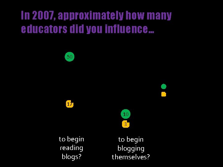 In 2007, approximately how many educators did you influence… 50 50 40 30 20