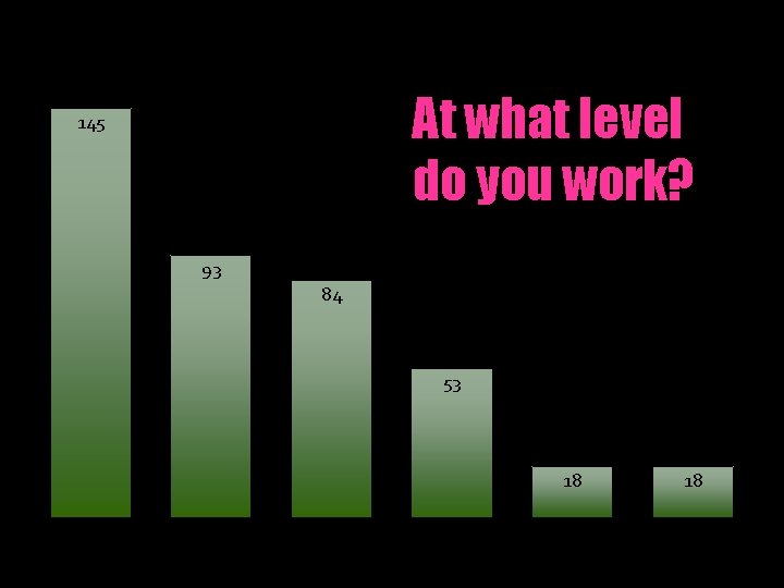 At what level do you work? 145 93 84 53 Secondary Middle Elementary Postsecondary