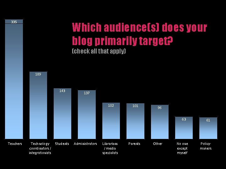 335 Which audience(s) does your blog primarily target? (check all that apply) 189 143