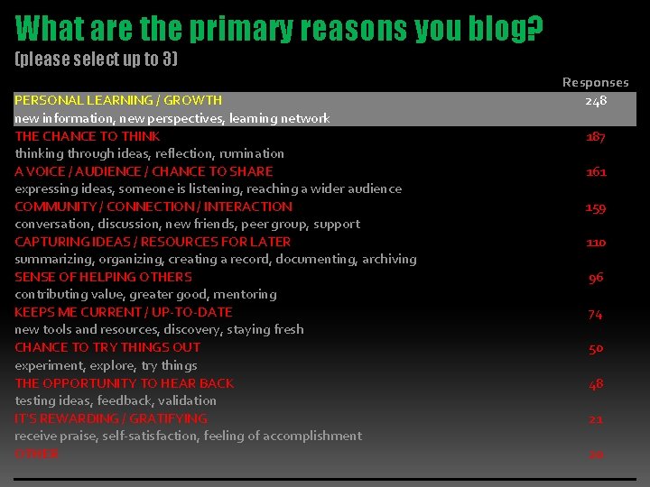 What are the primary reasons you blog? (please select up to 3) PERSONAL LEARNING
