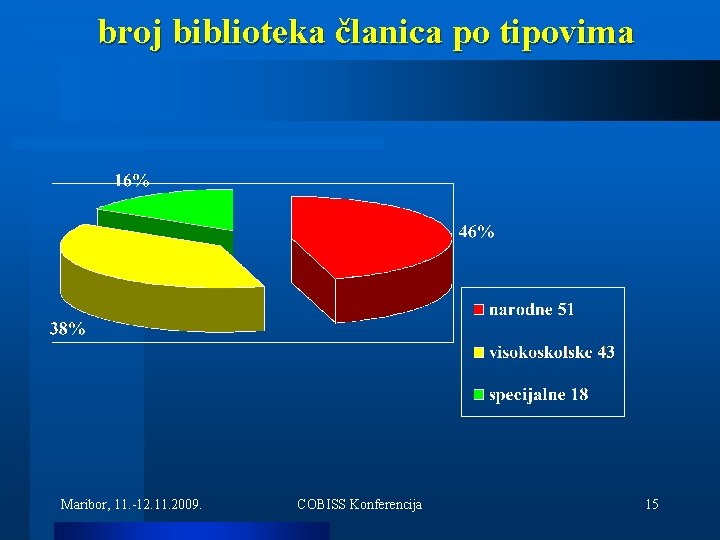 broj biblioteka članica po tipovima Maribor, 11. -12. 11. 2009. COBISS Konferencija 15 