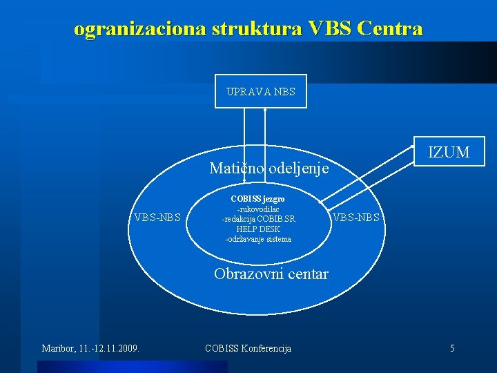 ogranizaciona struktura VBS Centra UPRAVA NBS IZUM Matično odeljenje VBS-NBS COBISS jezgro -rukovodilac -redakcija