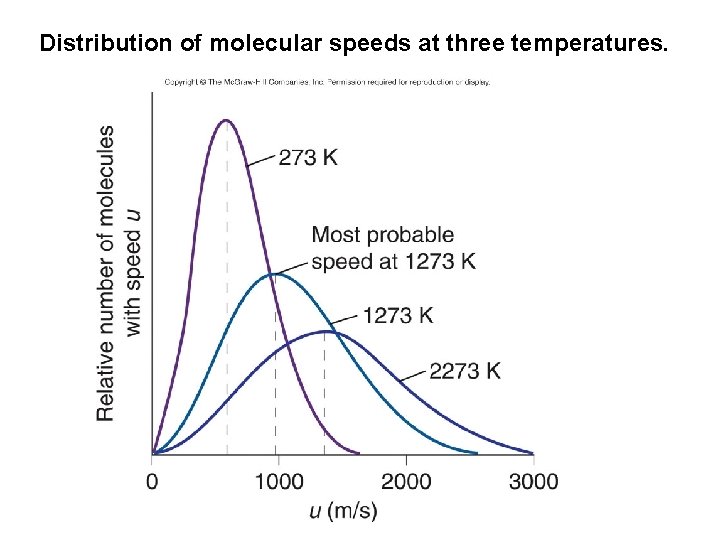 Distribution of molecular speeds at three temperatures. 