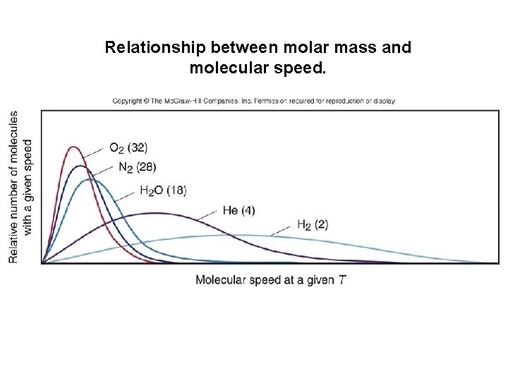 Relationship between molar mass and molecular speed. 