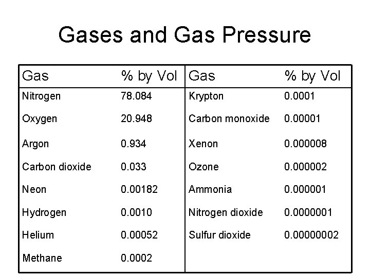 Gases and Gas Pressure Gas % by Vol Nitrogen 78. 084 Krypton 0. 0001