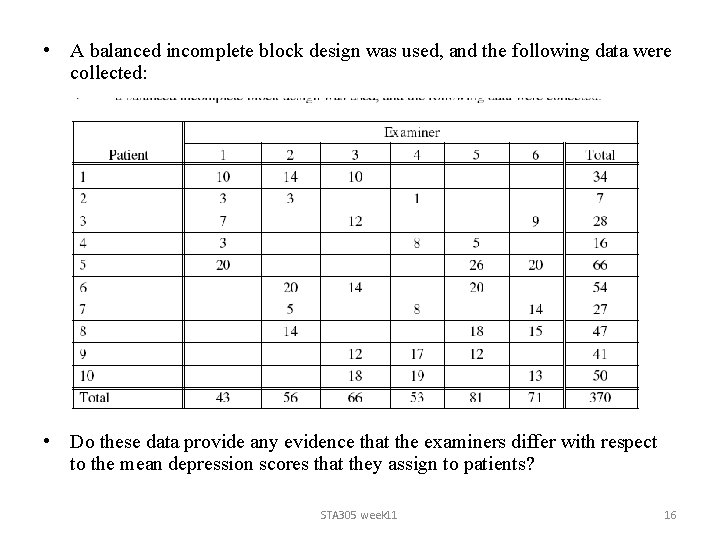 • A balanced incomplete block design was used, and the following data were  • A balanced incomplete block design was used, and the following data were