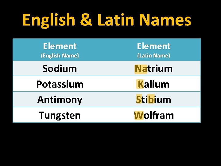 English & Latin Names Element Sodium Potassium Antimony Tungsten Natrium Kalium Stibium Wolfram (English