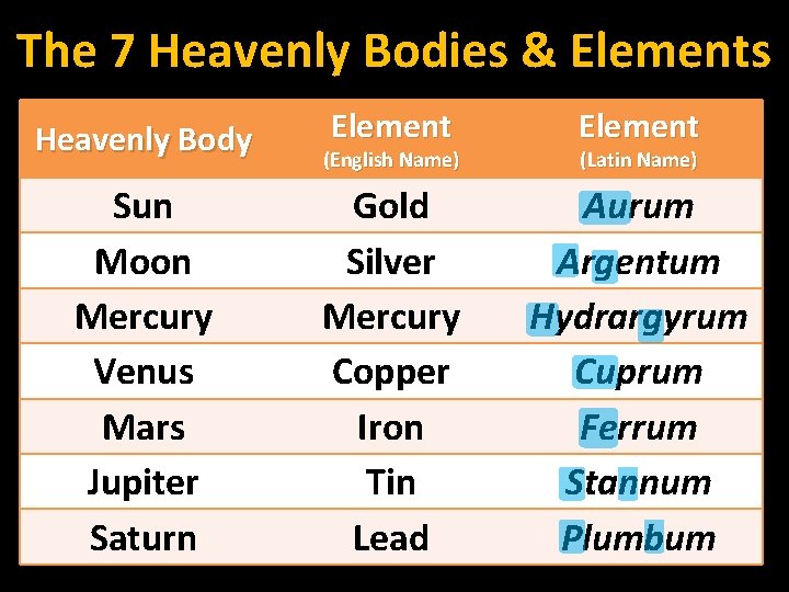 The 7 Heavenly Bodies & Elements Heavenly Body Sun Moon Mercury Venus Mars Jupiter
