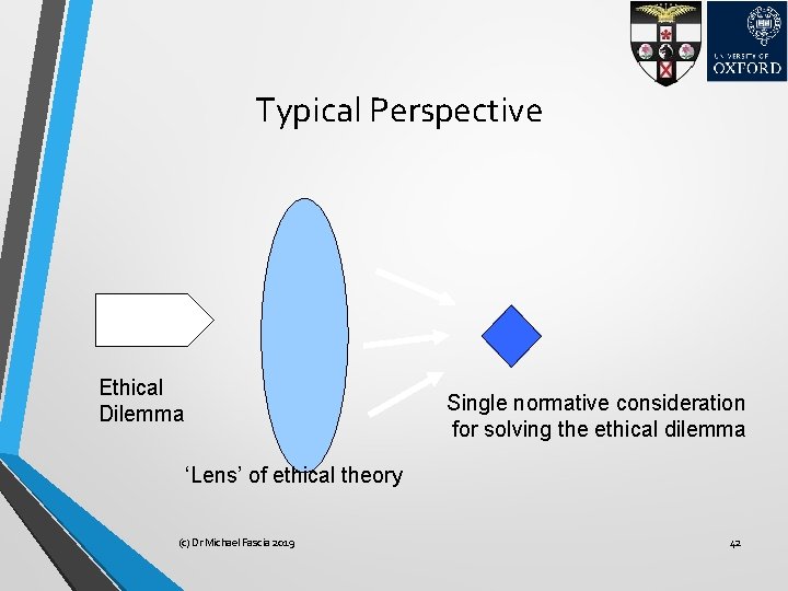 Typical Perspective Ethical Dilemma Single normative consideration for solving the ethical dilemma ‘Lens’ of