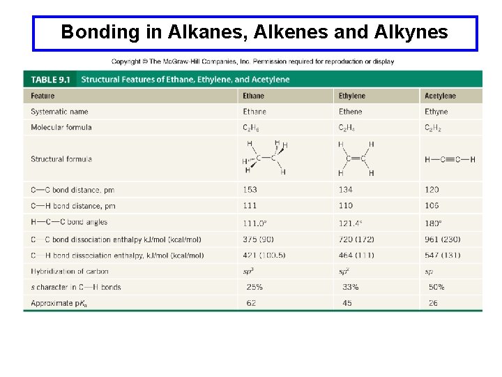 Bonding in Alkanes, Alkenes and Alkynes 