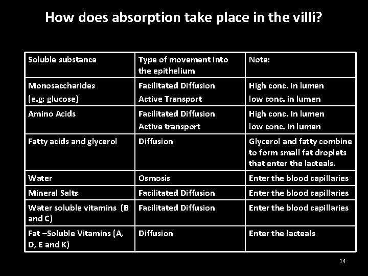 How does absorption take place in the villi? Soluble substance Type of movement into