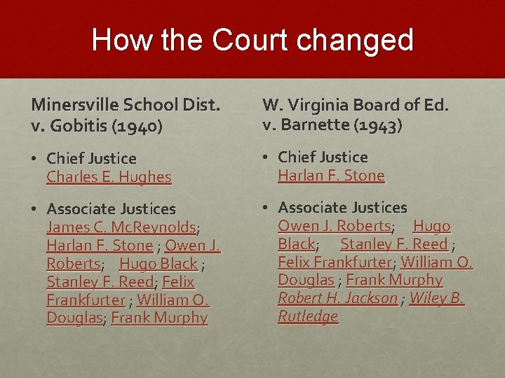 How the Court changed Minersville School Dist. v. Gobitis (1940) W. Virginia Board of