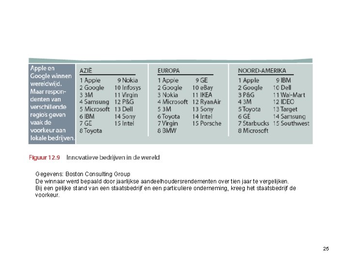 Gegevens: Boston Consulting Group De winnaar werd bepaald door jaarlijkse aandeelhoudersrendementen over tien jaar