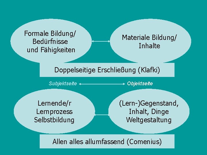 Formale Bildung/ Bedürfnisse und Fähigkeiten Materiale Bildung/ Inhalte Doppelseitige Erschließung (Klafki) Subjektseite Lernende/r Lernprozess