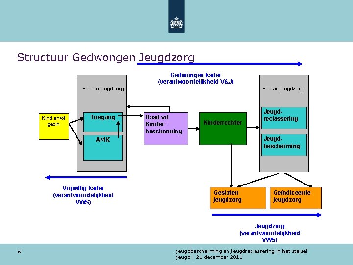 Structuur Gedwongen Jeugdzorg Gedwongen kader (verantwoordelijkheid V&J) Bureau jeugdzorg Kind en/of gezin Toegang Bureau