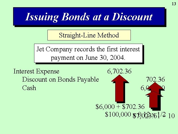 13 Issuing Bonds at a Discount Straight-Line Method Jet Company records the first interest