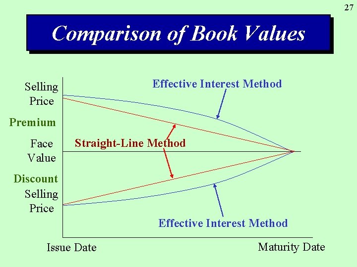 27 Comparison of Book Values Effective Interest Method Selling Price Premium Face Value Straight-Line