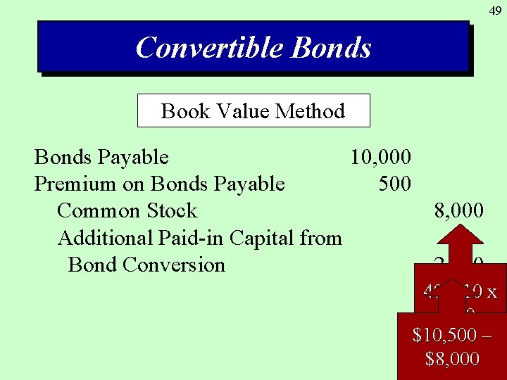 49 Convertible Bonds Book Value Method Bonds Payable 10, 000 Premium on Bonds Payable