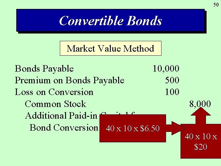 50 Convertible Bonds Market Value Method Bonds Payable 10, 000 Premium on Bonds Payable