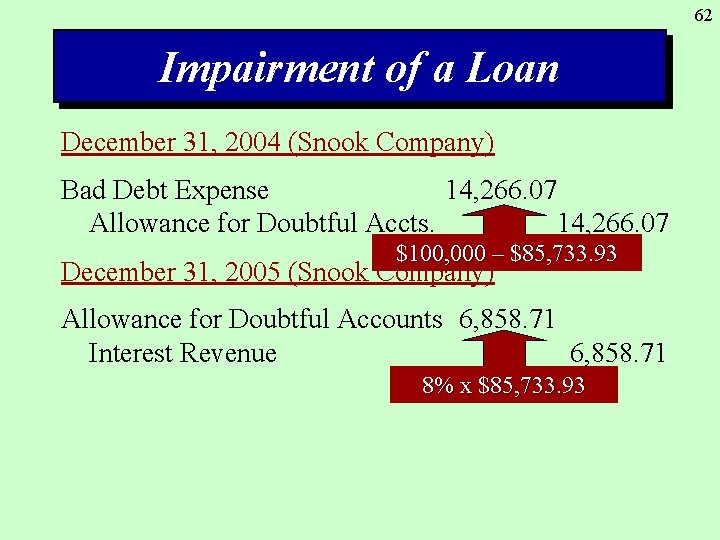 62 Impairment of a Loan December 31, 2004 (Snook Company) Bad Debt Expense 14,