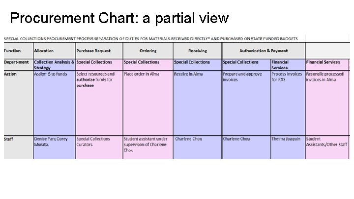 Procurement Chart: a partial view 