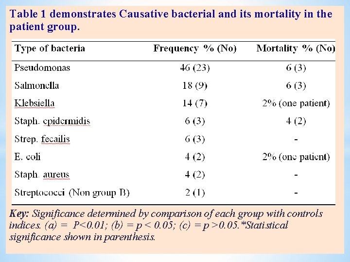 Table 1 demonstrates Causative bacterial and its mortality in the patient group. Key: Significance