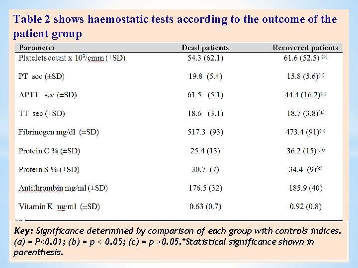 Table 2 shows haemostatic tests according to the outcome of the patient group Key: