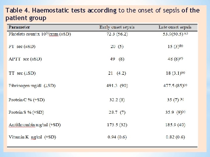 Table 4. Haemostatic tests according to the onset of sepsis of the patient group