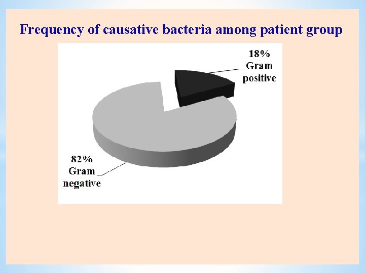 . Frequency of causative bacteria among patient group 
