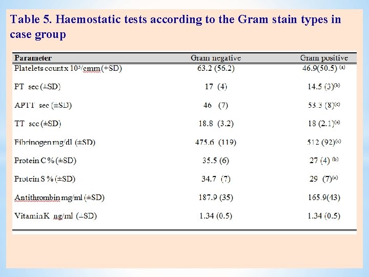 Table 5. Haemostatic tests according to the Gram stain types in case group 