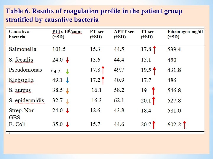 Table 6. Results of coagulation profile in the patient group stratified by causative bacteria