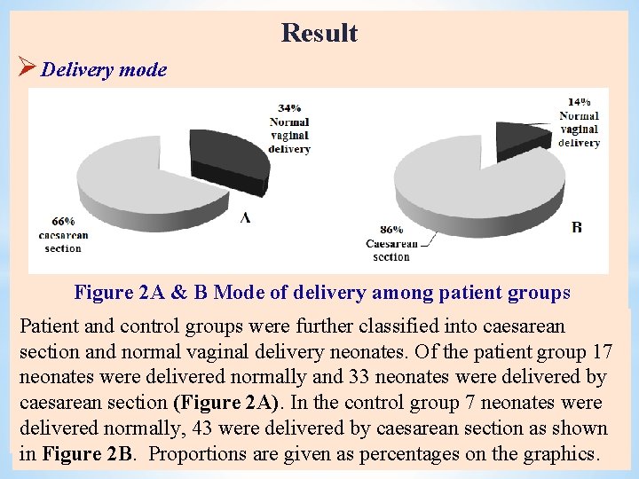 Result Ø Delivery mode Figure 2 A & B Mode of delivery among patient