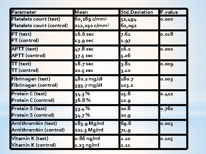 Parameter Platelets count (test) Platelets count (control) Mean 60, 289 c/mm 3 212, 030