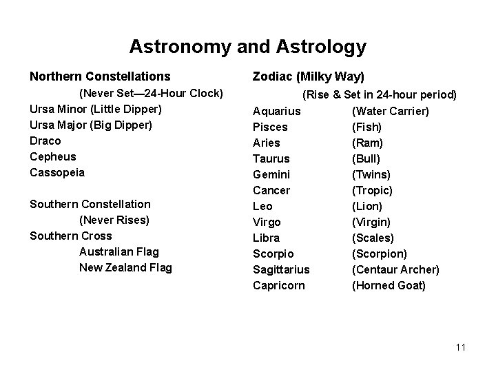 Astronomy and Astrology Northern Constellations Zodiac (Milky Way) (Never Set— 24 -Hour Clock) Ursa