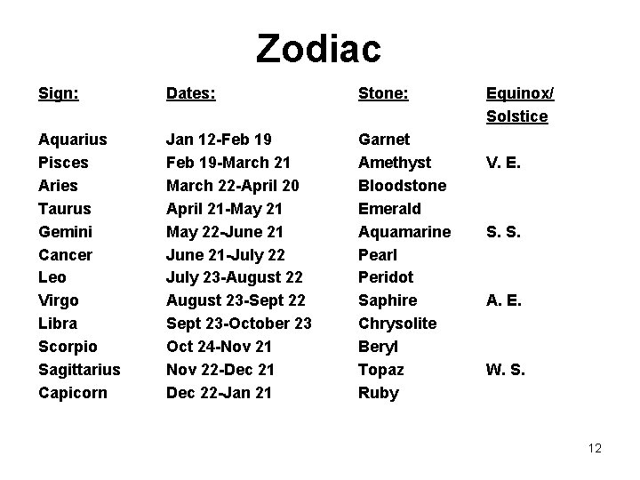 Zodiac Sign: Dates: Stone: Aquarius Pisces Aries Taurus Gemini Cancer Leo Virgo Libra Scorpio
