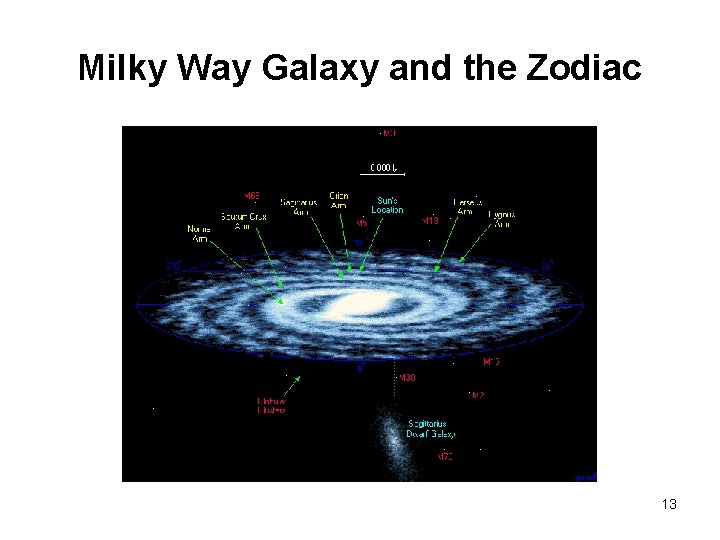 Milky Way Galaxy and the Zodiac 13 