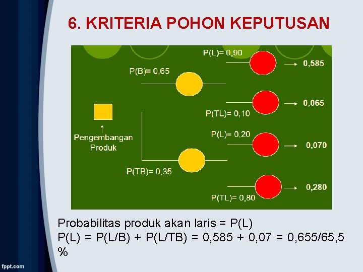 6. KRITERIA POHON KEPUTUSAN Probabilitas produk akan laris = P(L) = P(L/B) + P(L/TB)