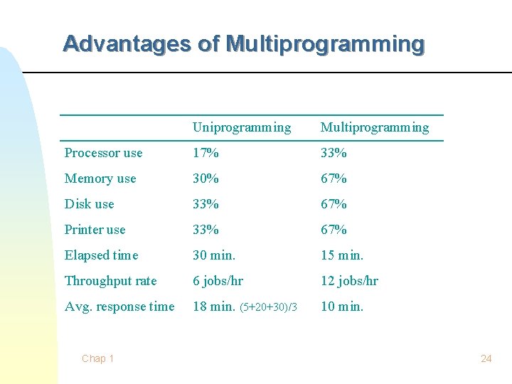 Advantages of Multiprogramming Uniprogramming Multiprogramming Processor use 17% 33% Memory use 30% 67% Disk Advantages of Multiprogramming Uniprogramming Multiprogramming Processor use 17% 33% Memory use 30% 67% Disk