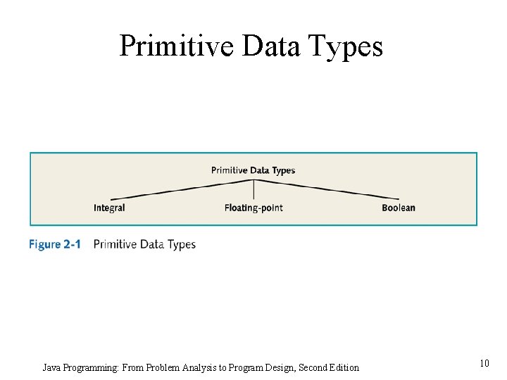 Primitive Data Types Java Programming: From Problem Analysis to Program Design, Second Edition 10