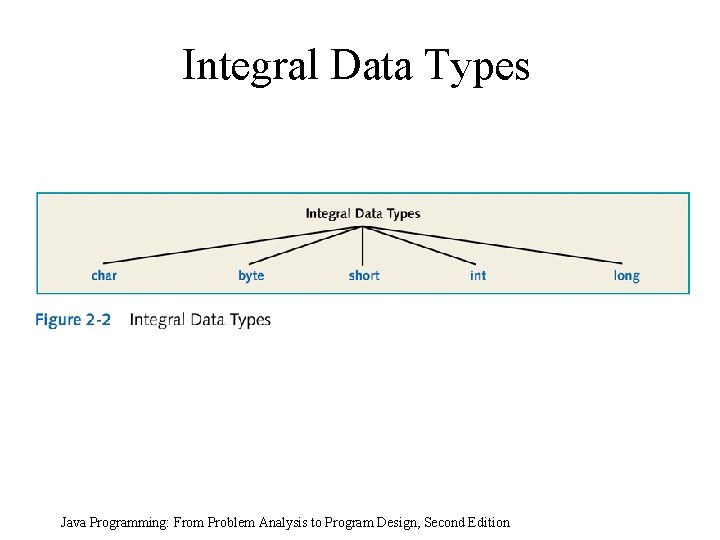 Integral Data Types Java Programming: From Problem Analysis to Program Design, Second Edition 