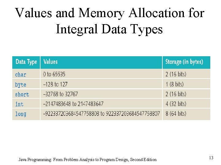 Values and Memory Allocation for Integral Data Types Java Programming: From Problem Analysis to