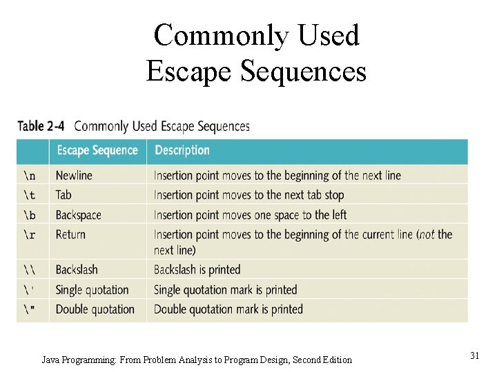 Commonly Used Escape Sequences Java Programming: From Problem Analysis to Program Design, Second Edition